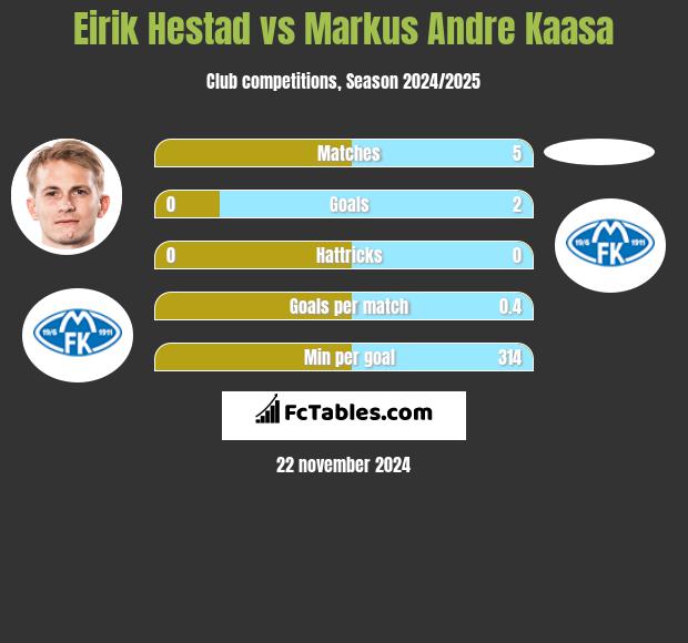 Eirik Hestad vs Markus Andre Kaasa h2h player stats