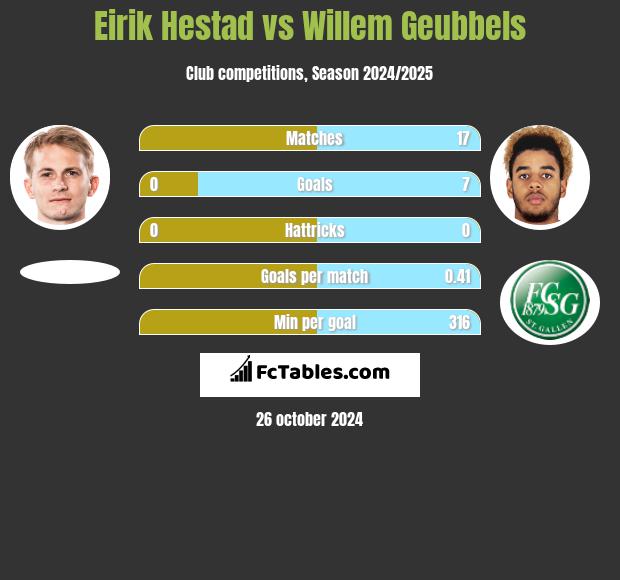 Eirik Hestad vs Willem Geubbels h2h player stats