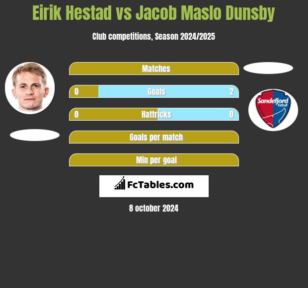 Eirik Hestad vs Jacob Maslo Dunsby h2h player stats