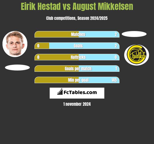 Eirik Hestad vs August Mikkelsen h2h player stats