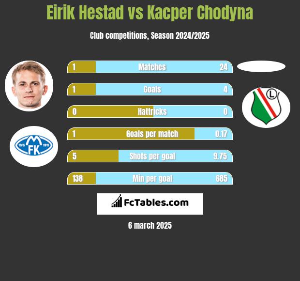 Eirik Hestad vs Kacper Chodyna h2h player stats