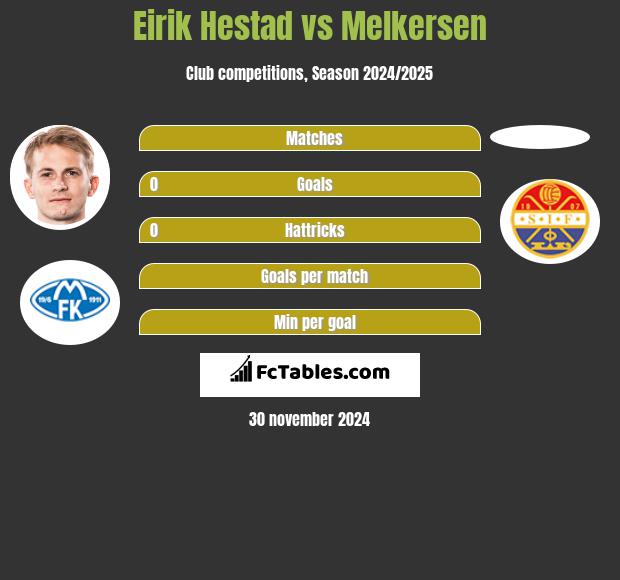 Eirik Hestad vs Melkersen h2h player stats