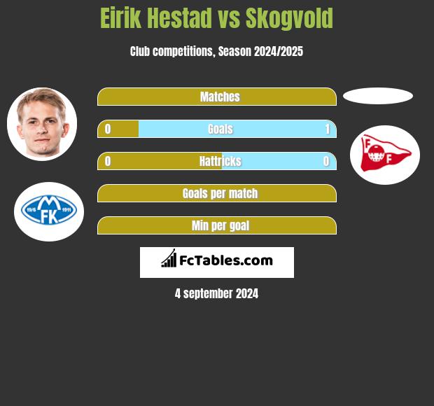 Eirik Hestad vs Skogvold h2h player stats