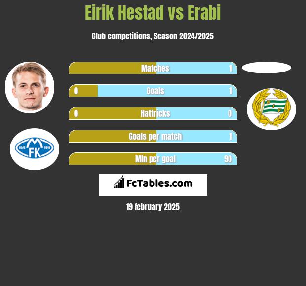 Eirik Hestad vs Erabi h2h player stats