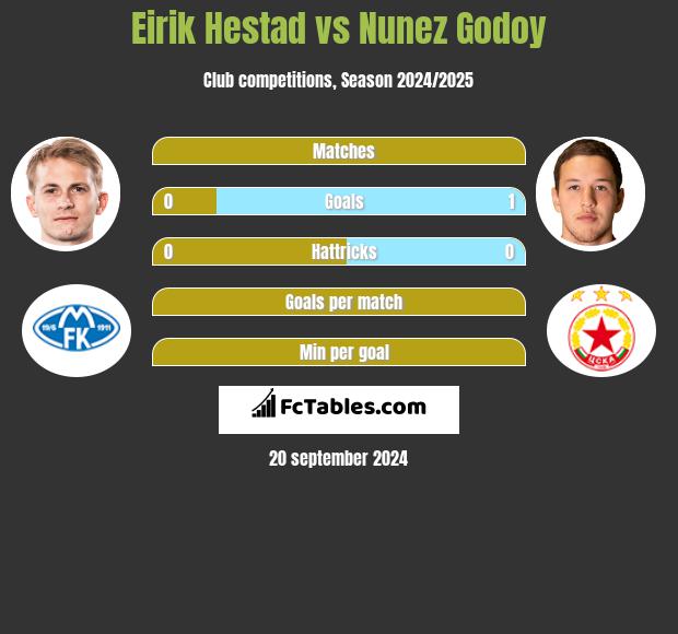 Eirik Hestad vs Nunez Godoy h2h player stats