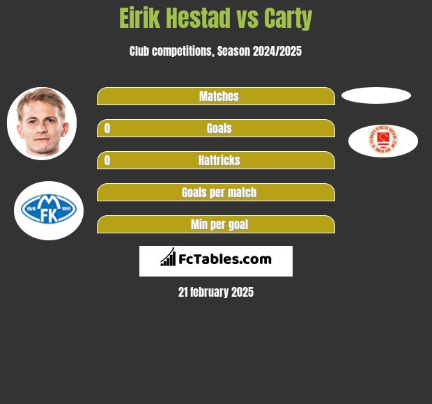 Eirik Hestad vs Carty h2h player stats