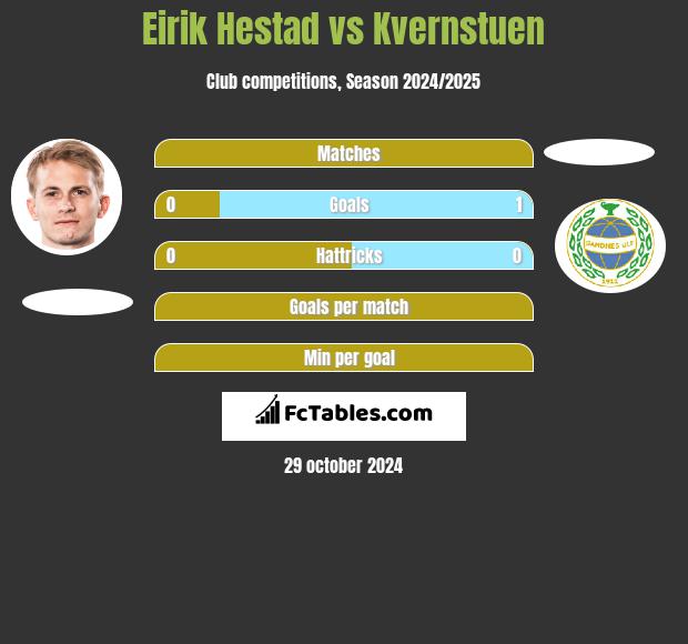 Eirik Hestad vs Kvernstuen h2h player stats