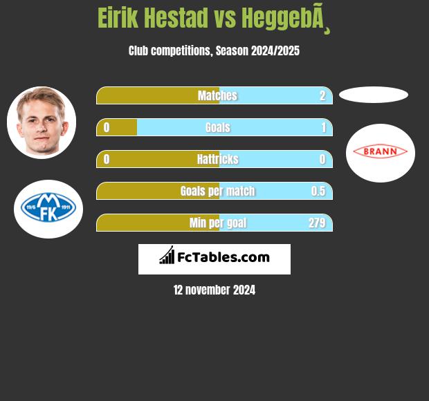 Eirik Hestad vs HeggebÃ¸ h2h player stats