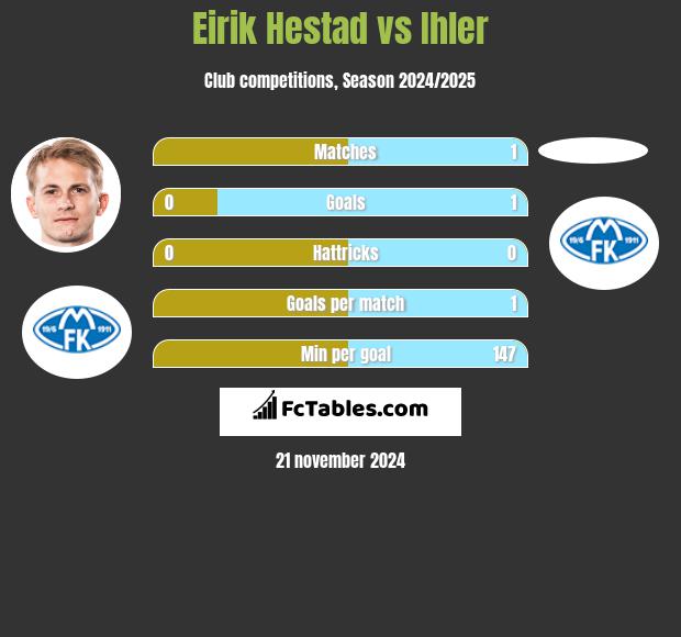 Eirik Hestad vs Ihler h2h player stats