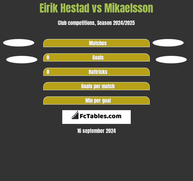 Eirik Hestad vs Mikaelsson h2h player stats