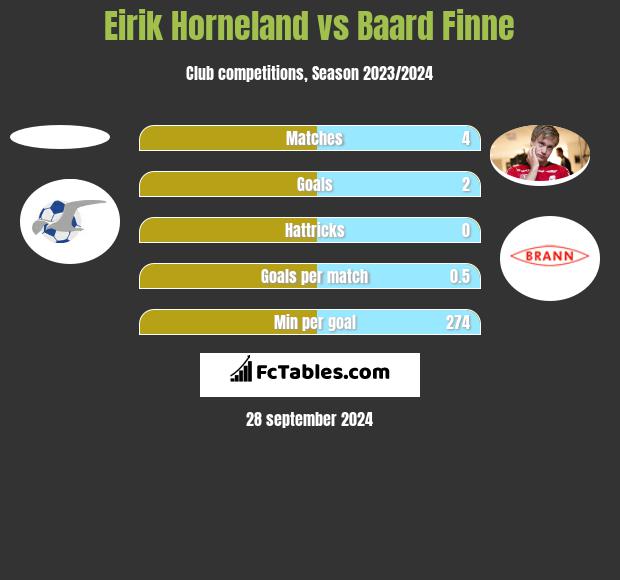 Eirik Horneland vs Baard Finne h2h player stats