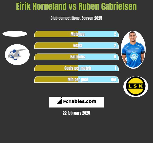 Eirik Horneland vs Ruben Gabrielsen h2h player stats