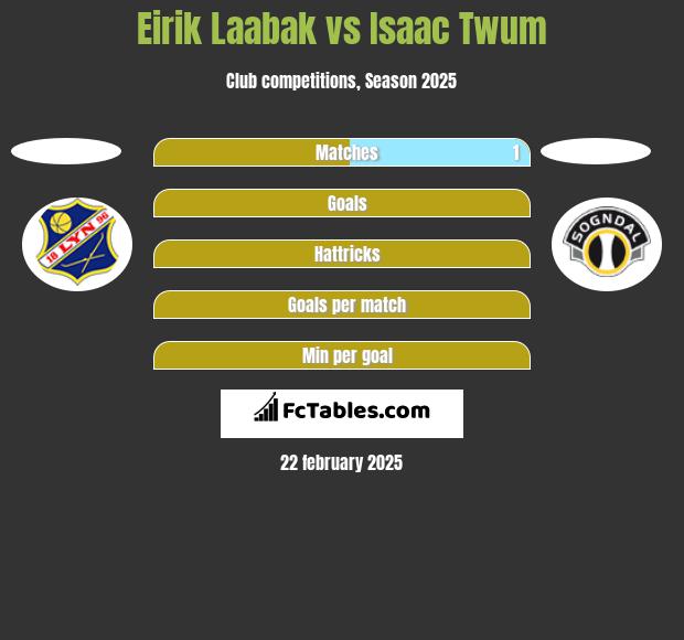 Eirik Laabak vs Isaac Twum h2h player stats