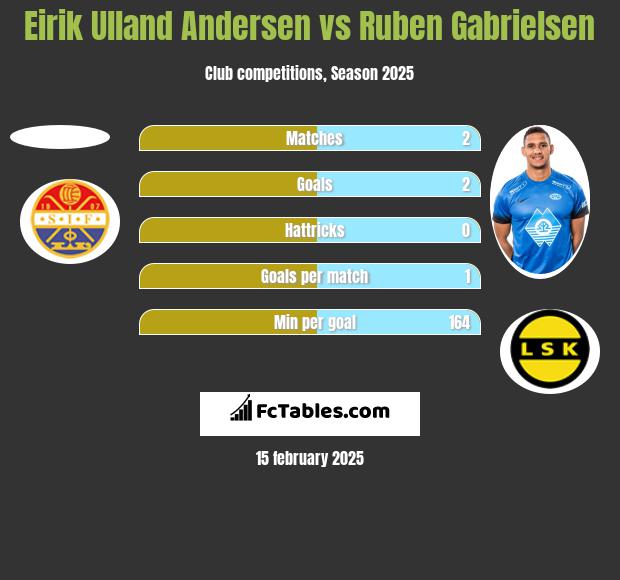 Eirik Ulland Andersen vs Ruben Gabrielsen h2h player stats