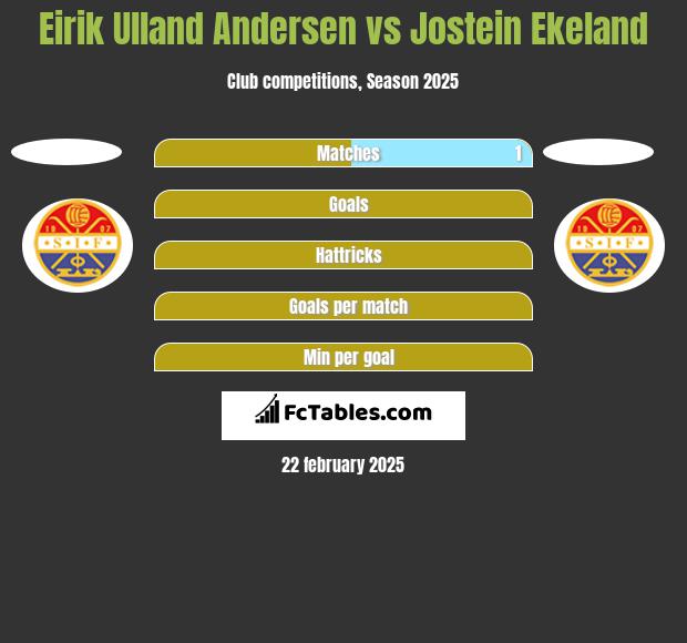 Eirik Ulland Andersen vs Jostein Ekeland h2h player stats