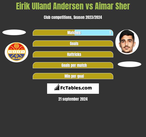 Eirik Ulland Andersen vs Aimar Sher h2h player stats