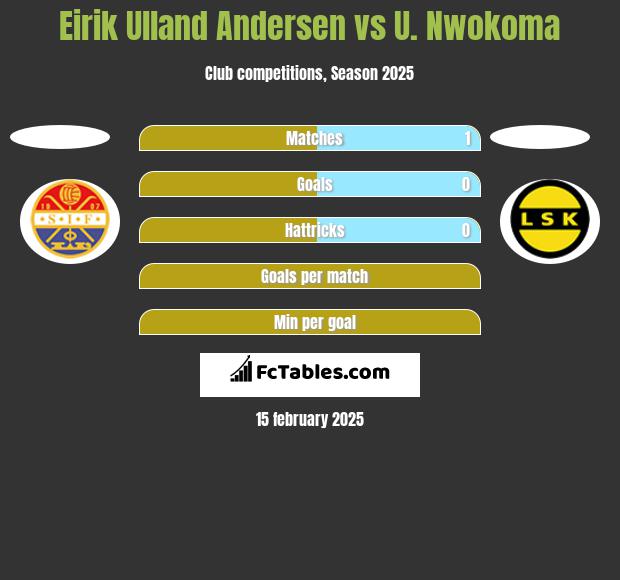 Eirik Ulland Andersen vs U. Nwokoma h2h player stats