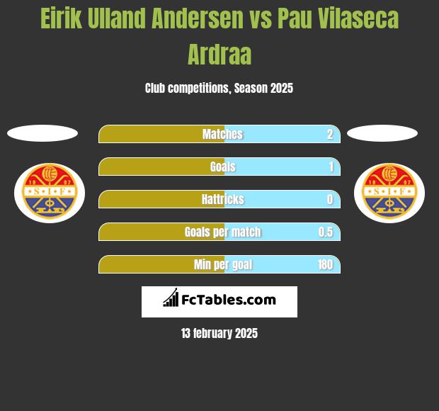 Eirik Ulland Andersen vs Pau Vilaseca Ardraa h2h player stats