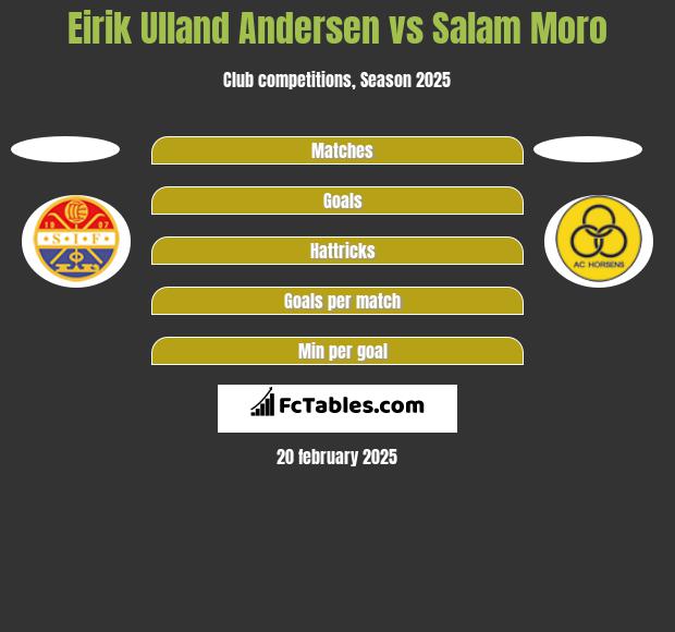 Eirik Ulland Andersen vs Salam Moro h2h player stats