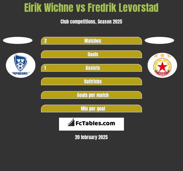 Eirik Wichne vs Fredrik Levorstad h2h player stats