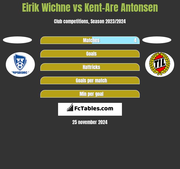 Eirik Wichne vs Kent-Are Antonsen h2h player stats