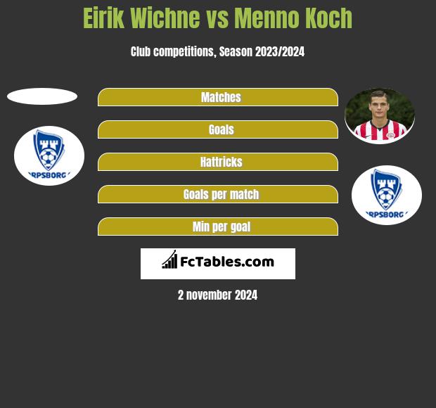 Eirik Wichne vs Menno Koch h2h player stats