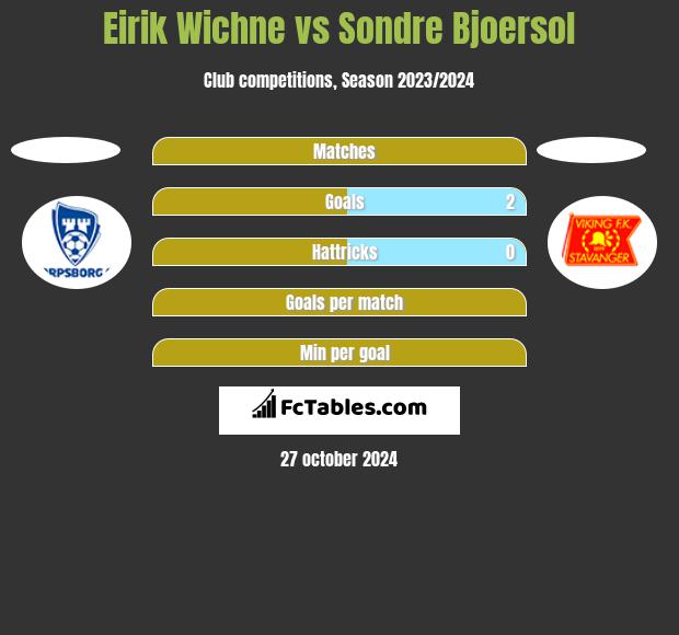 Eirik Wichne vs Sondre Bjoersol h2h player stats