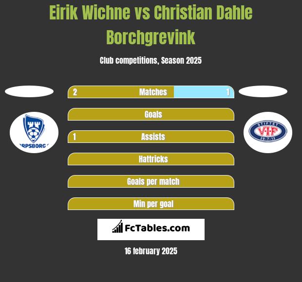 Eirik Wichne vs Christian Dahle Borchgrevink h2h player stats