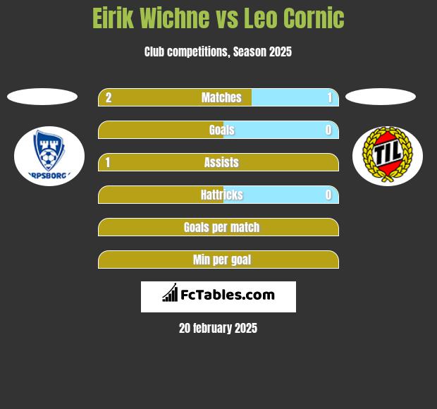 Eirik Wichne vs Leo Cornic h2h player stats