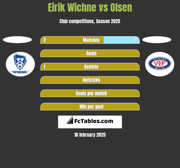 Eirik Wichne vs Olsen h2h player stats