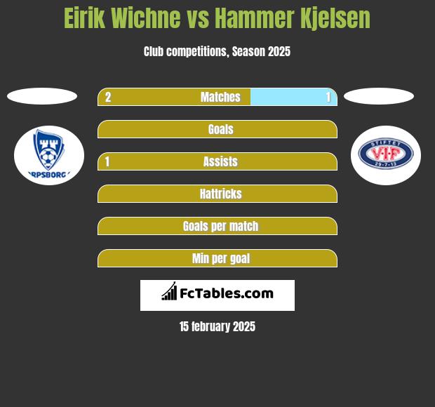 Eirik Wichne vs Hammer Kjelsen h2h player stats