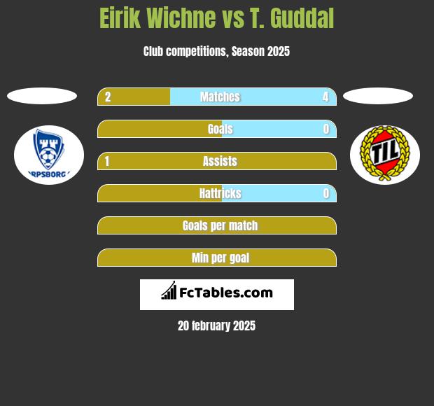 Eirik Wichne vs T. Guddal h2h player stats