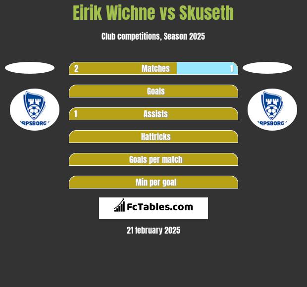 Eirik Wichne vs Skuseth h2h player stats