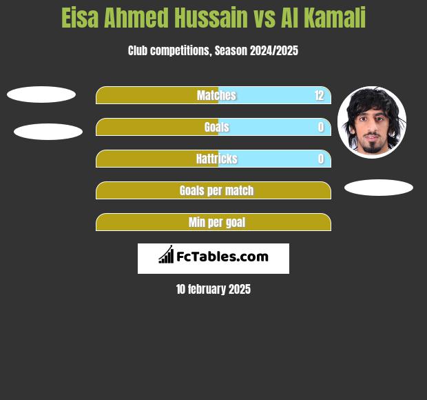 Eisa Ahmed Hussain vs Al Kamali h2h player stats