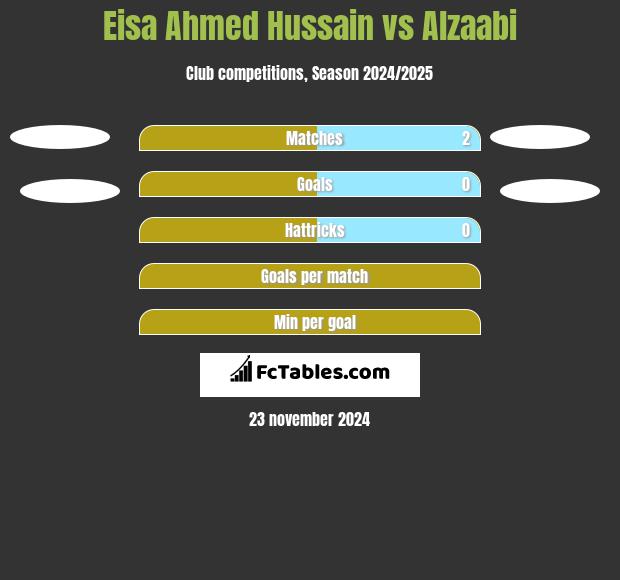 Eisa Ahmed Hussain vs Alzaabi h2h player stats