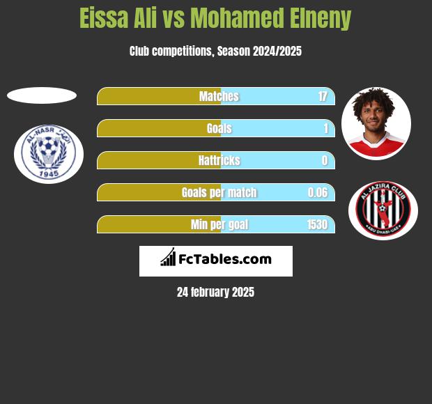 Eissa Ali vs Mohamed Elneny h2h player stats