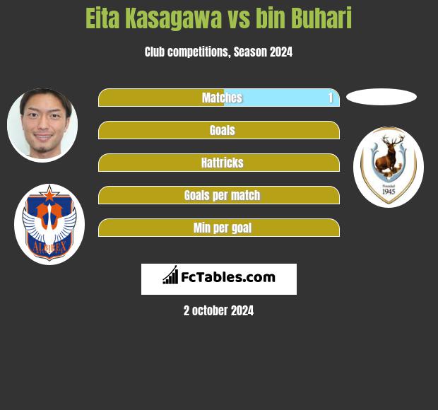 Eita Kasagawa vs bin Buhari h2h player stats