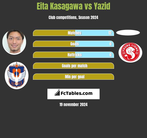 Eita Kasagawa vs Yazid h2h player stats