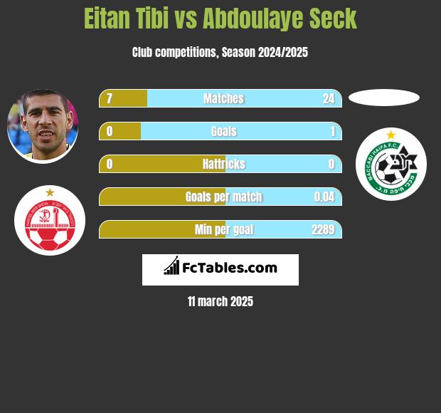 Eitan Tibi vs Abdoulaye Seck h2h player stats