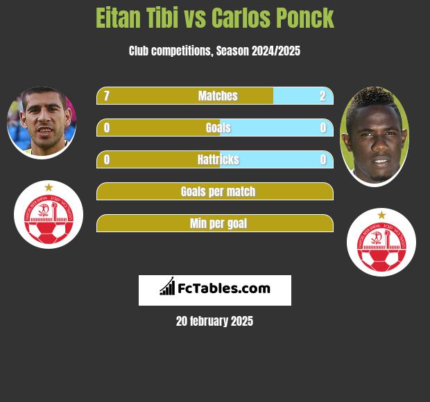 Eitan Tibi vs Carlos Ponck h2h player stats