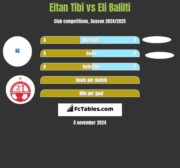 Eitan Tibi vs Eli Balilti h2h player stats