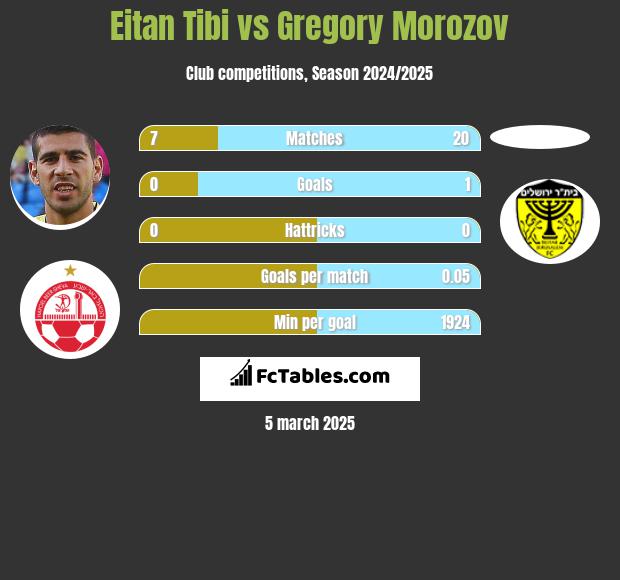 Eitan Tibi vs Gregory Morozov h2h player stats