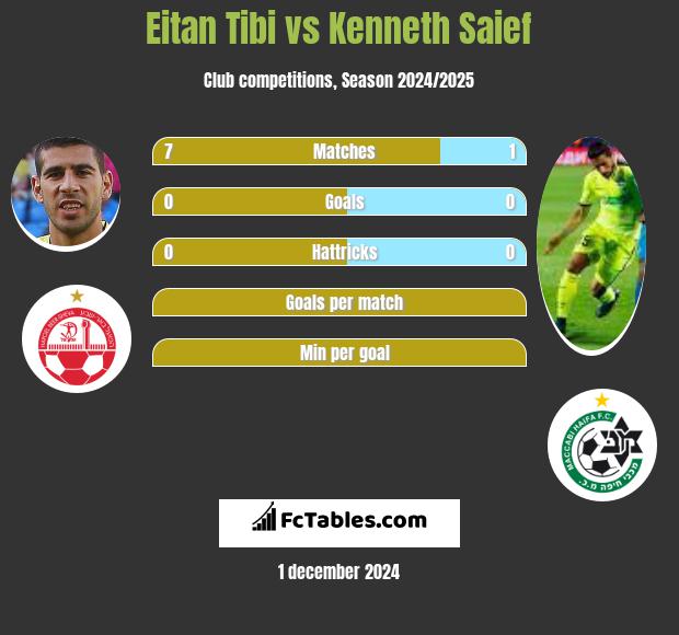 Eitan Tibi vs Kenneth Saief h2h player stats