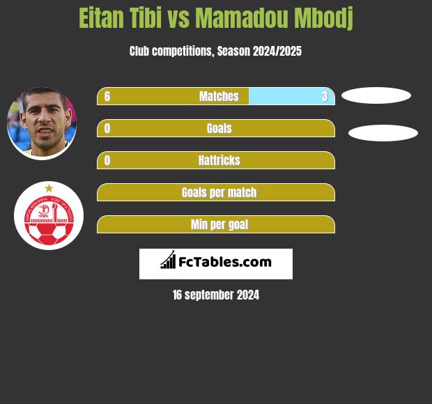 Eitan Tibi vs Mamadou Mbodj h2h player stats