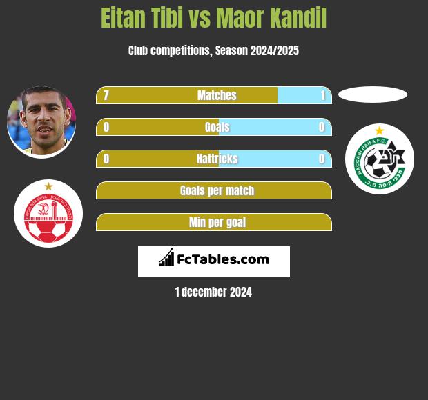 Eitan Tibi vs Maor Kandil h2h player stats