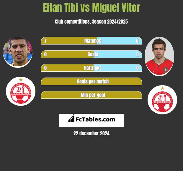 Eitan Tibi vs Miguel Vitor h2h player stats