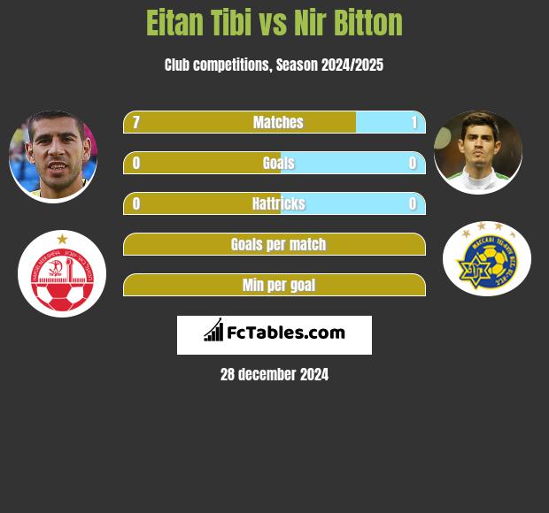 Eitan Tibi vs Nir Bitton h2h player stats