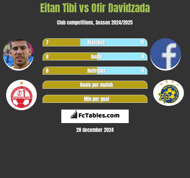 Eitan Tibi vs Ofir Davidzada h2h player stats