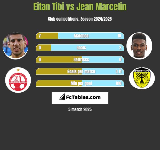 Eitan Tibi vs Jean Marcelin h2h player stats