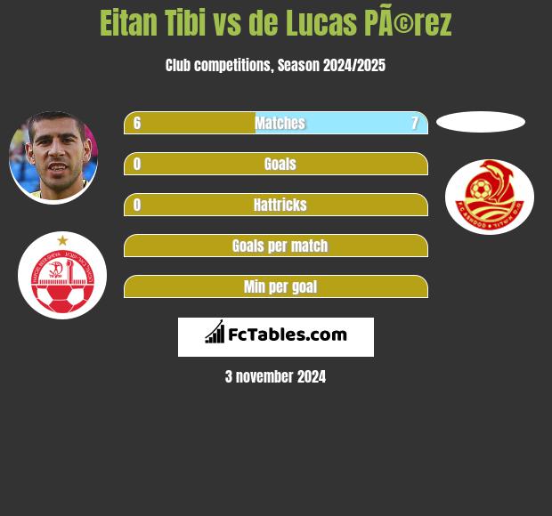 Eitan Tibi vs de Lucas PÃ©rez h2h player stats